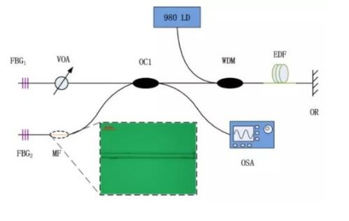 光纖激光器不同傳感應用下的傳感結構和實現原理解析